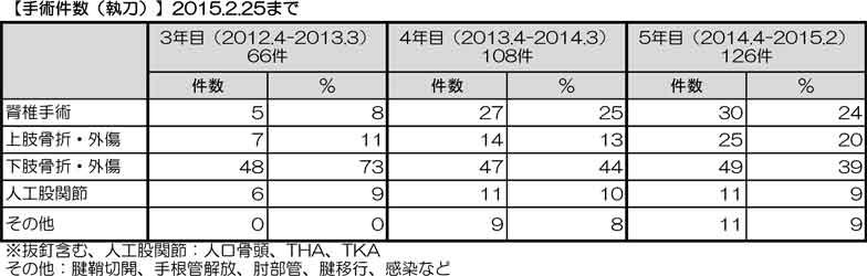整形外科での手術件数表